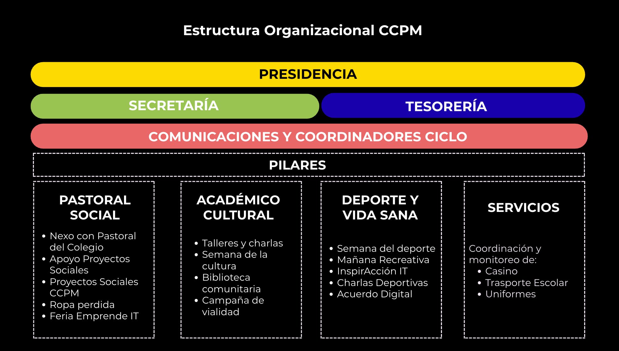 Estructura organizacional CPMA